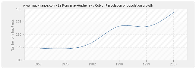 Le Roncenay-Authenay : Cubic interpolation of population growth